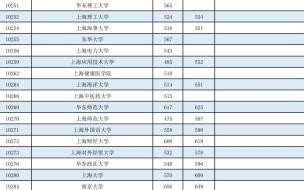 四川2022年文科518分能上广西科技大学吗 广西2022年高考分数线